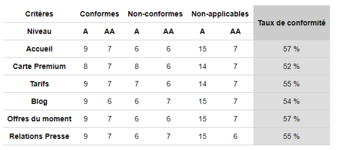 Tableau des résultats d'accessibilité